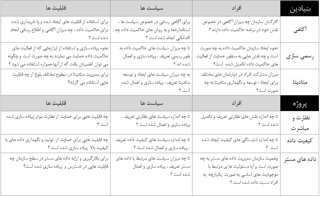    مدل بلوغ حاکمیت داده دانشگاه استنفورد                  